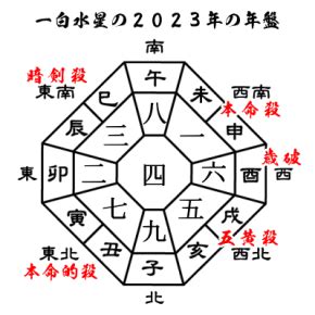 九星盤 2023|九星気学・2023年の運勢と吉方位とバイオリズム【無料】